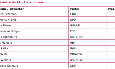 Petersen (CDU) gewinnt Wahl in Flingern